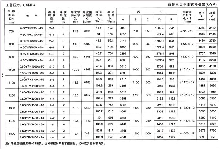 曲管壓力平衡式補償器（QYP）產(chǎn)品參數(shù)一